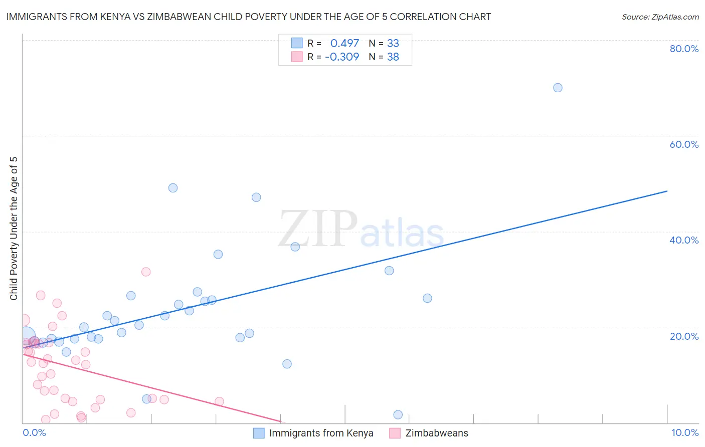 Immigrants from Kenya vs Zimbabwean Child Poverty Under the Age of 5