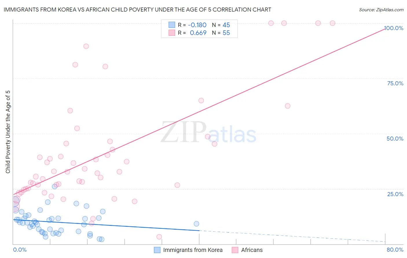 Immigrants from Korea vs African Child Poverty Under the Age of 5