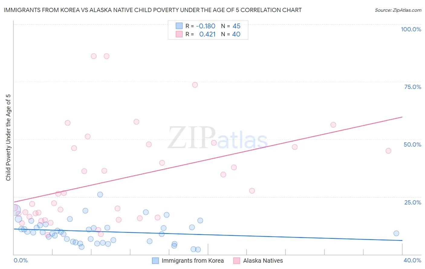 Immigrants from Korea vs Alaska Native Child Poverty Under the Age of 5