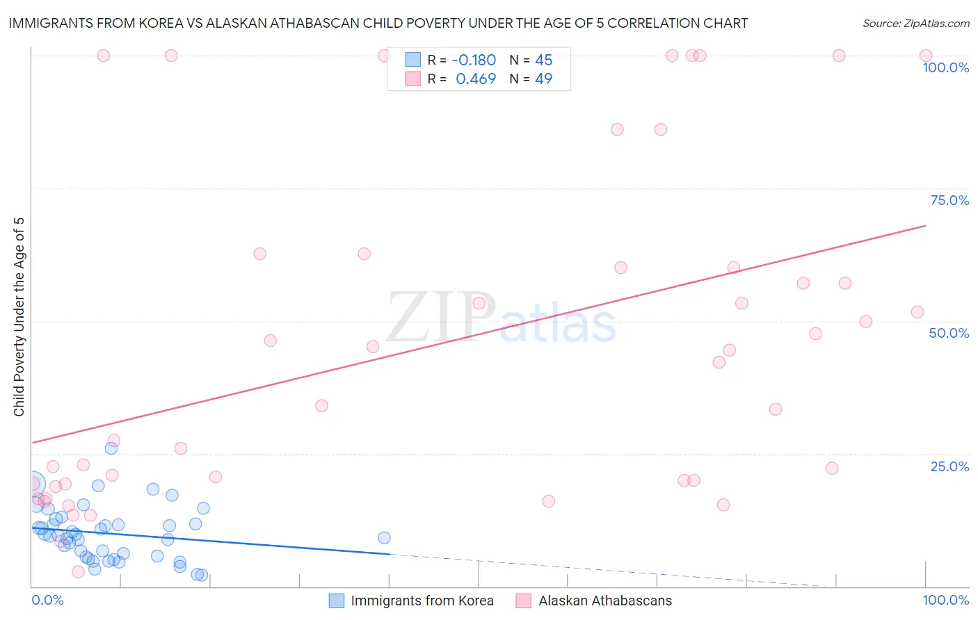 Immigrants from Korea vs Alaskan Athabascan Child Poverty Under the Age of 5