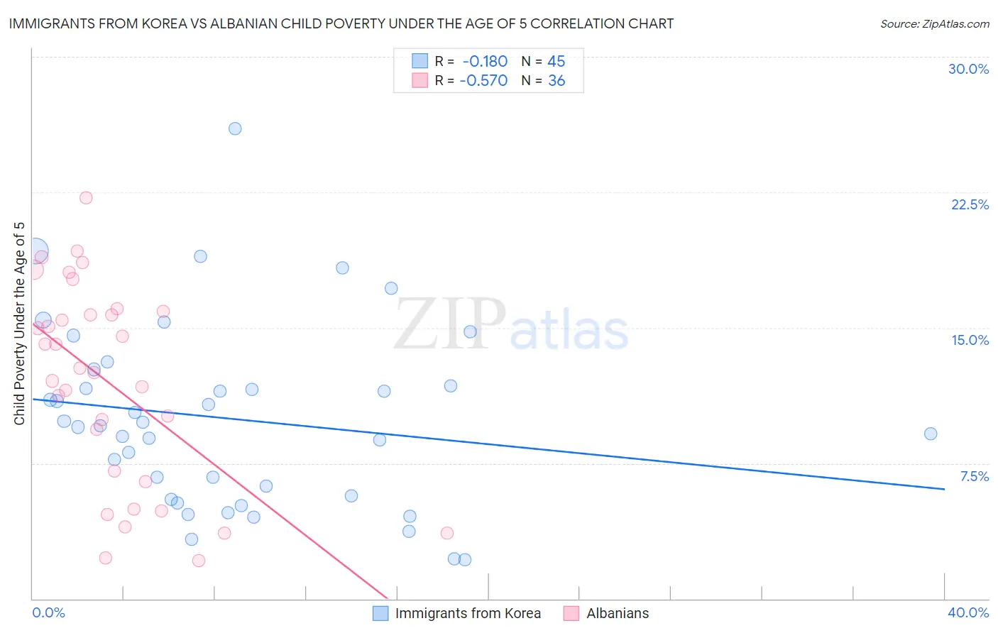 Immigrants from Korea vs Albanian Child Poverty Under the Age of 5