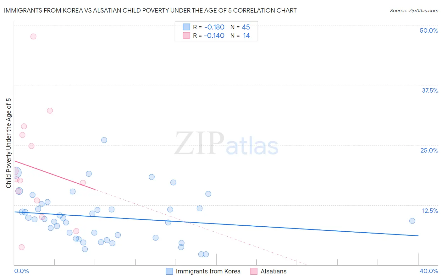 Immigrants from Korea vs Alsatian Child Poverty Under the Age of 5
