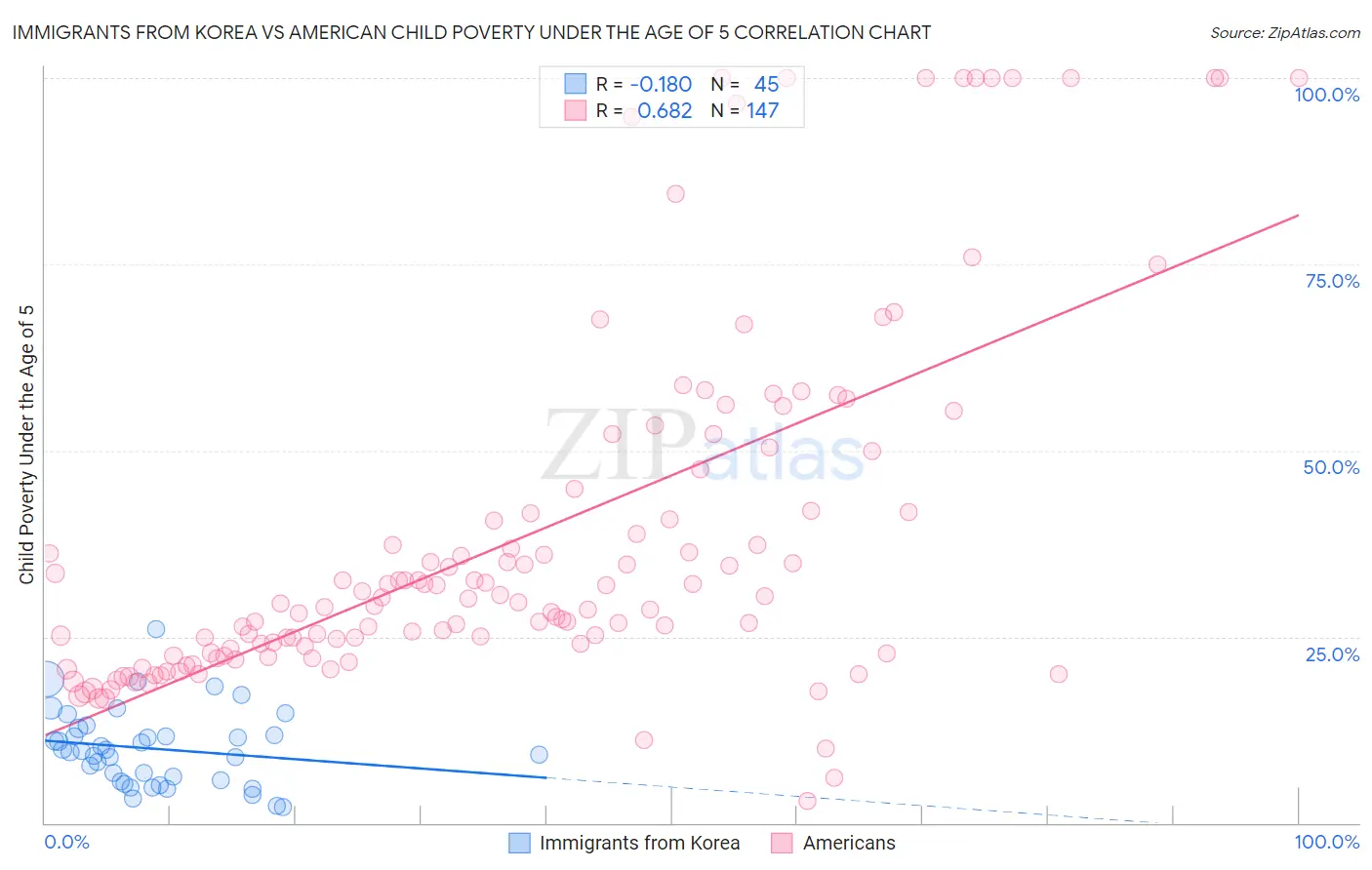Immigrants from Korea vs American Child Poverty Under the Age of 5