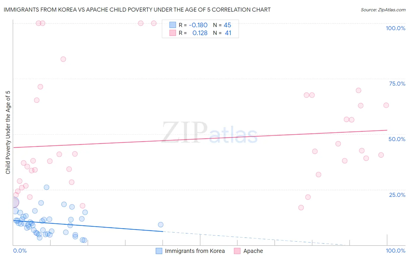 Immigrants from Korea vs Apache Child Poverty Under the Age of 5