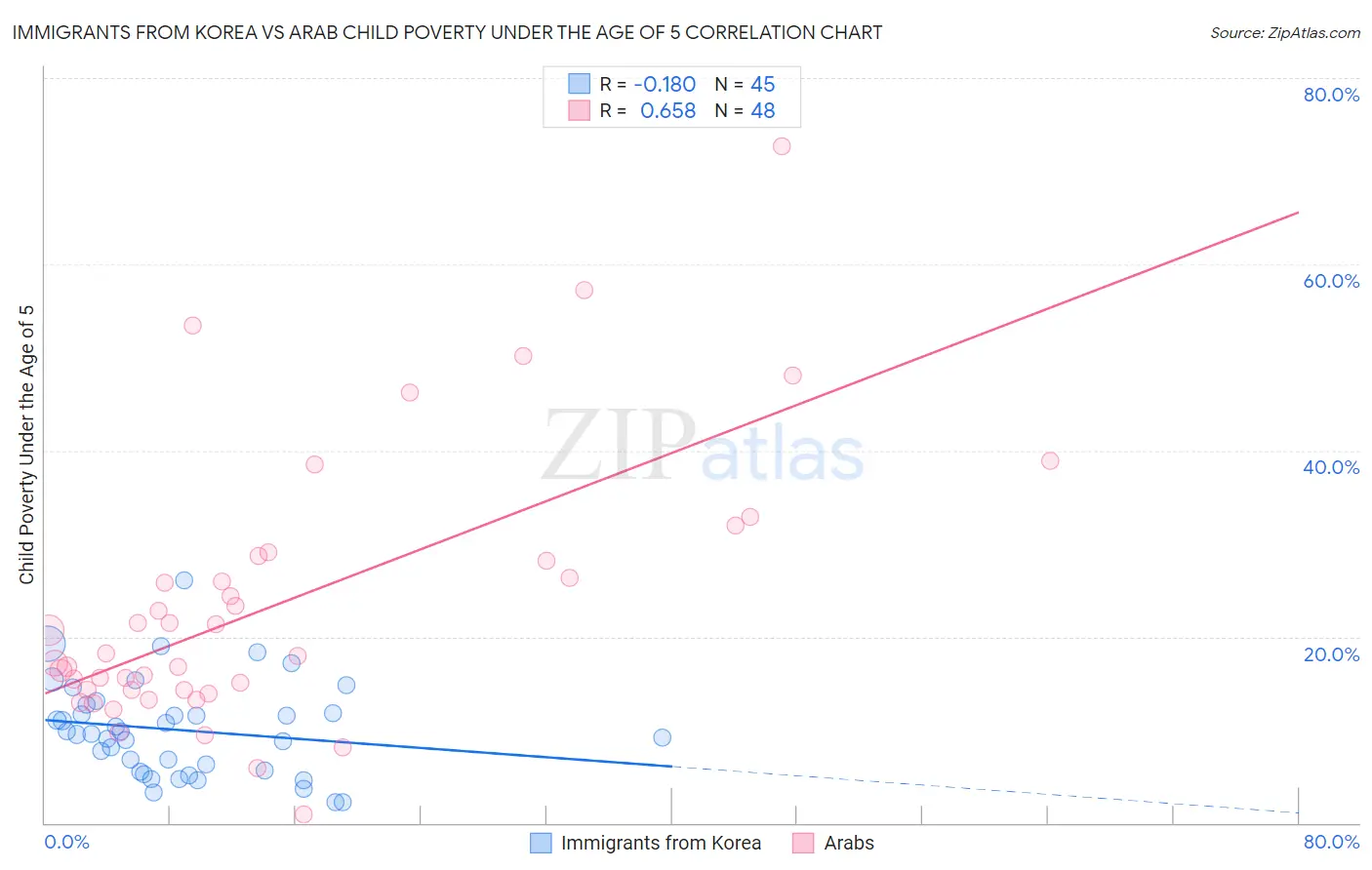 Immigrants from Korea vs Arab Child Poverty Under the Age of 5