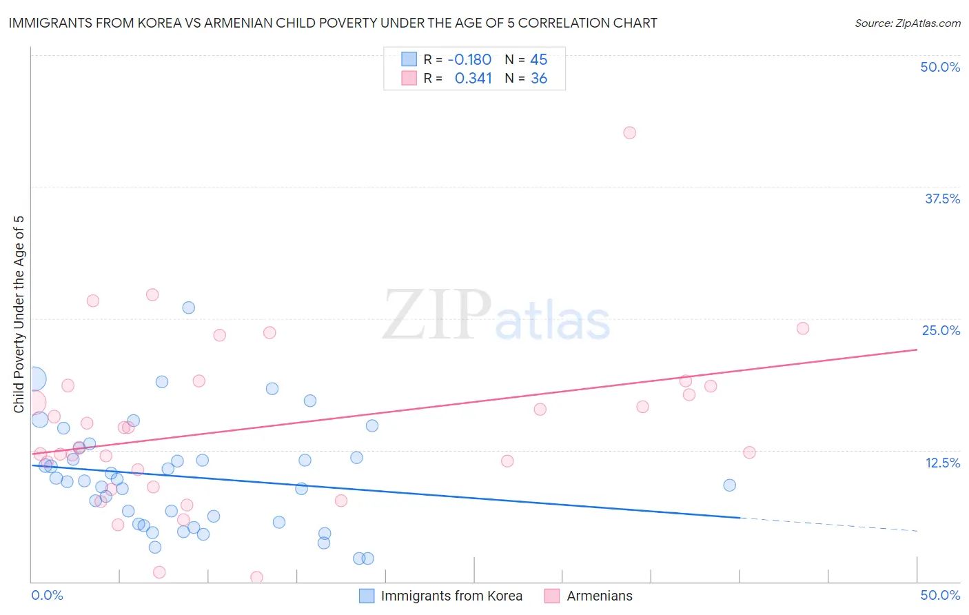 Immigrants from Korea vs Armenian Child Poverty Under the Age of 5