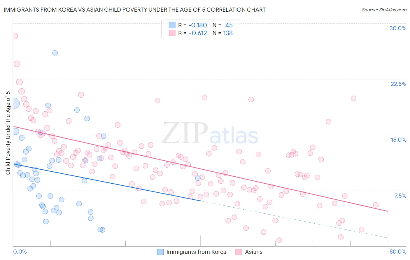 Immigrants from Korea vs Asian Child Poverty Under the Age of 5