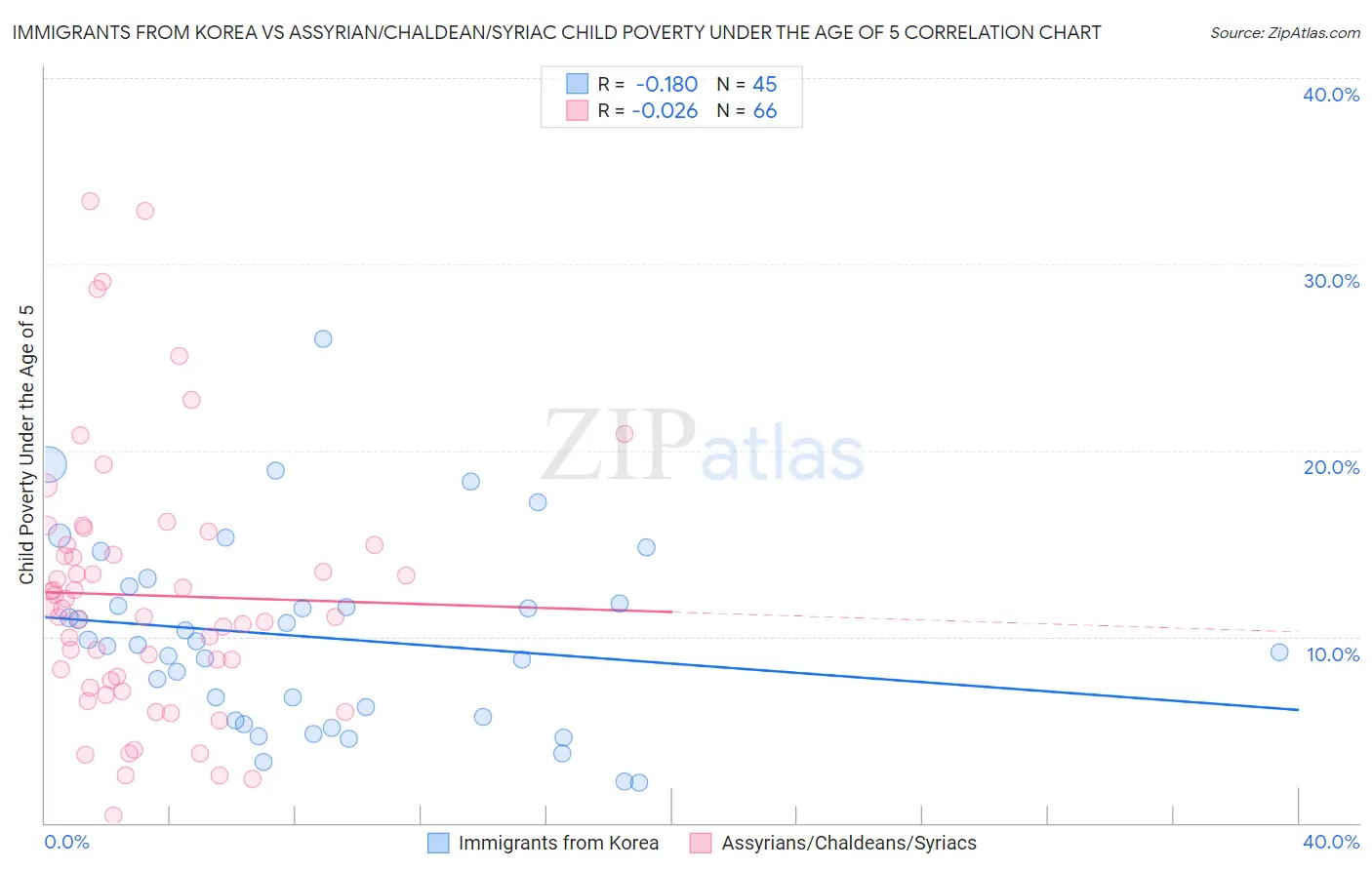 Immigrants from Korea vs Assyrian/Chaldean/Syriac Child Poverty Under the Age of 5
