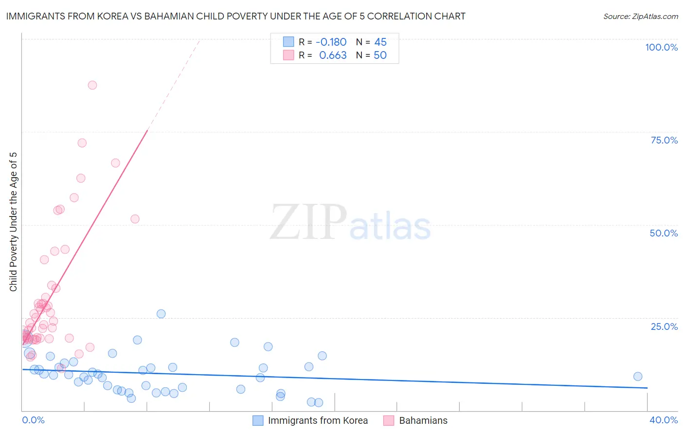 Immigrants from Korea vs Bahamian Child Poverty Under the Age of 5