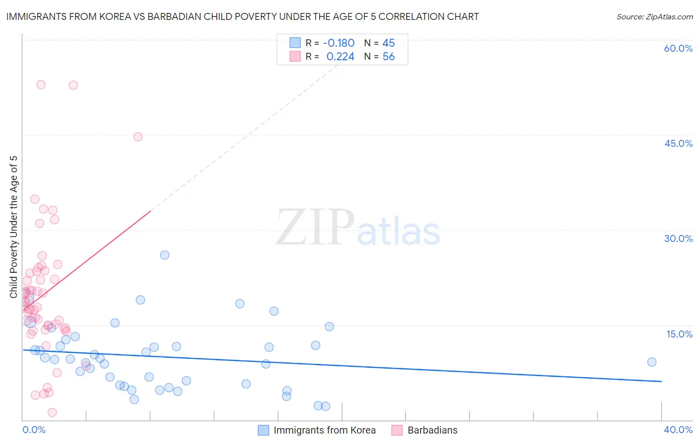 Immigrants from Korea vs Barbadian Child Poverty Under the Age of 5