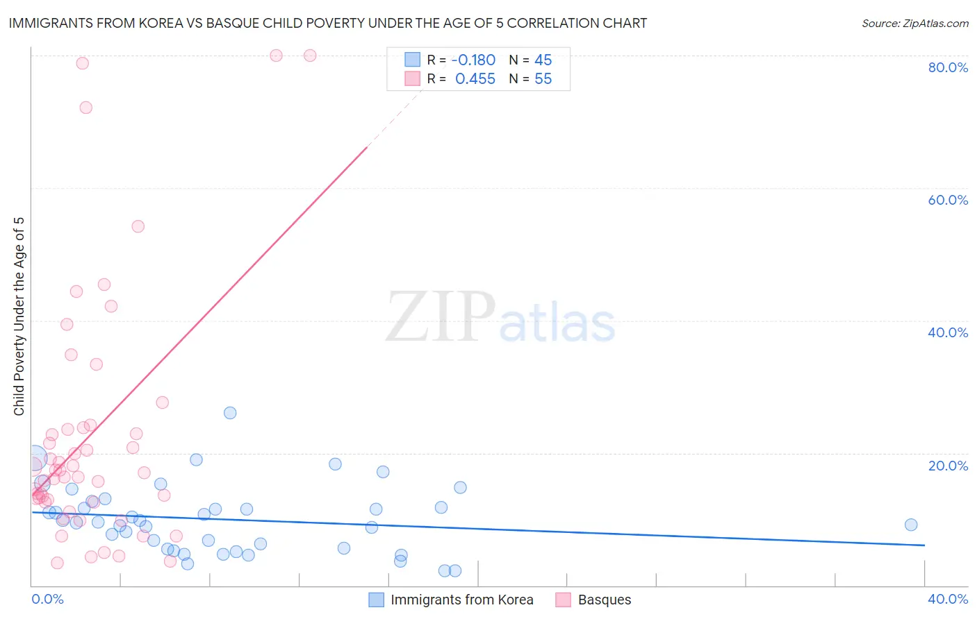 Immigrants from Korea vs Basque Child Poverty Under the Age of 5