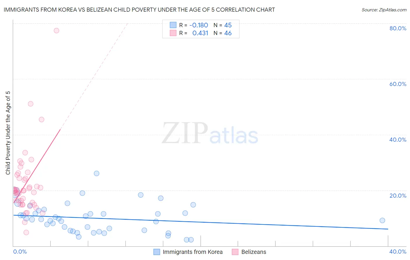 Immigrants from Korea vs Belizean Child Poverty Under the Age of 5