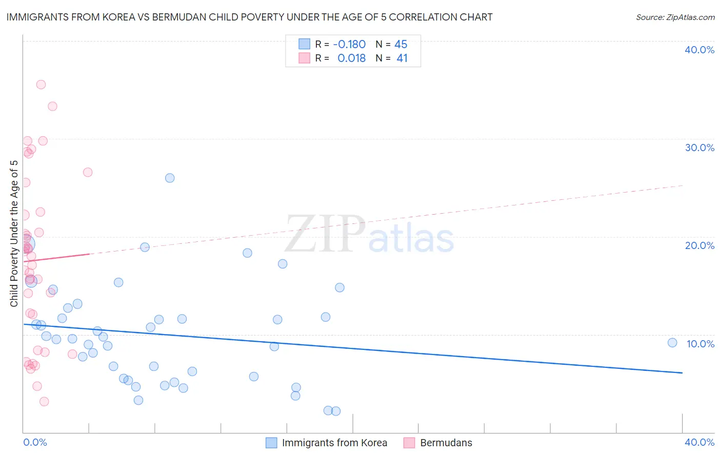 Immigrants from Korea vs Bermudan Child Poverty Under the Age of 5