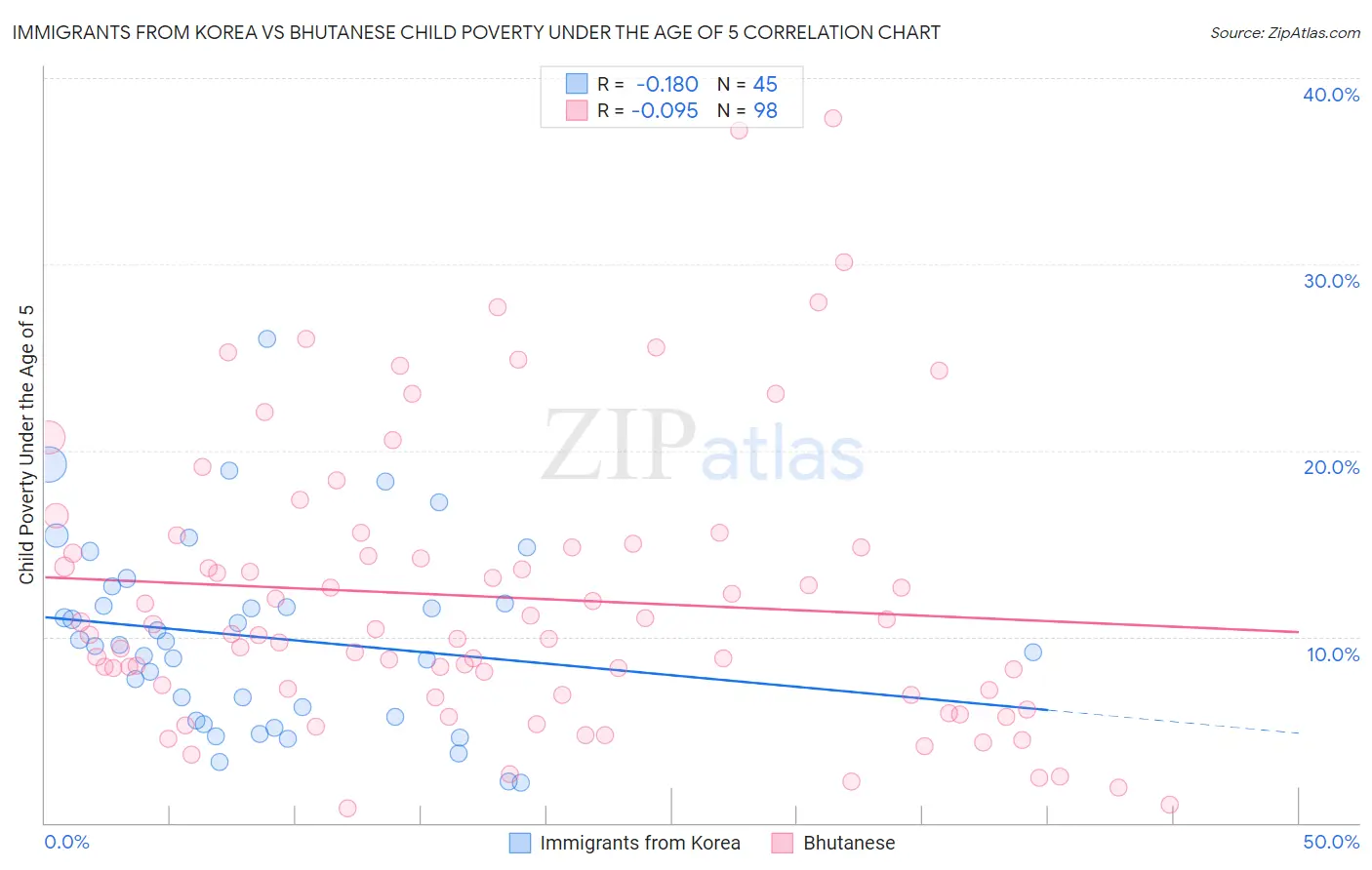 Immigrants from Korea vs Bhutanese Child Poverty Under the Age of 5