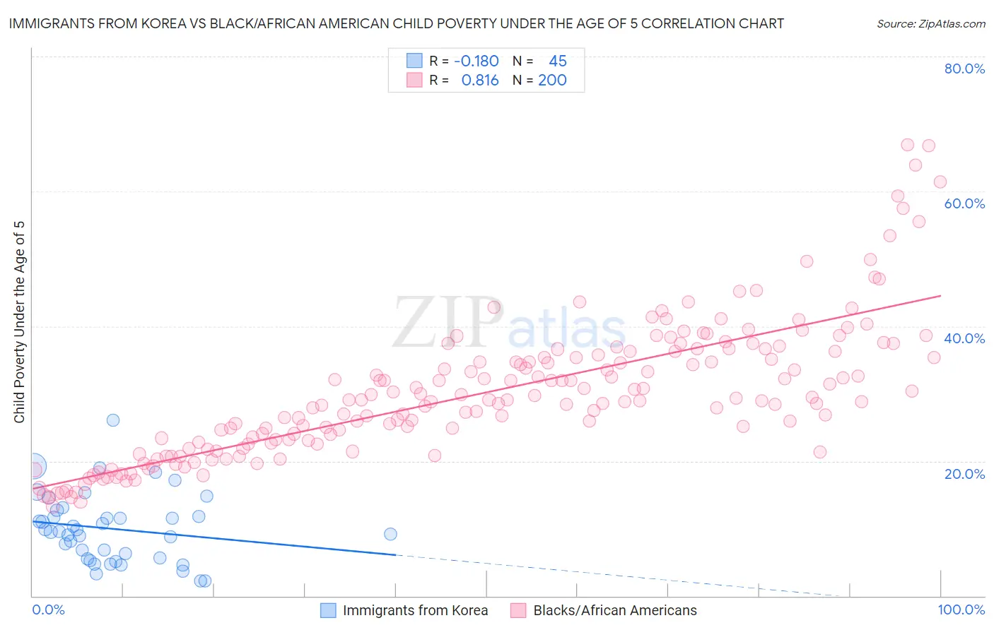 Immigrants from Korea vs Black/African American Child Poverty Under the Age of 5