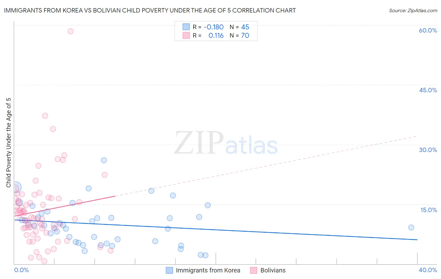 Immigrants from Korea vs Bolivian Child Poverty Under the Age of 5