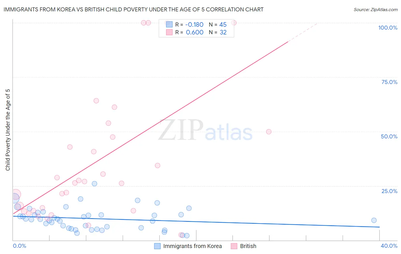 Immigrants from Korea vs British Child Poverty Under the Age of 5