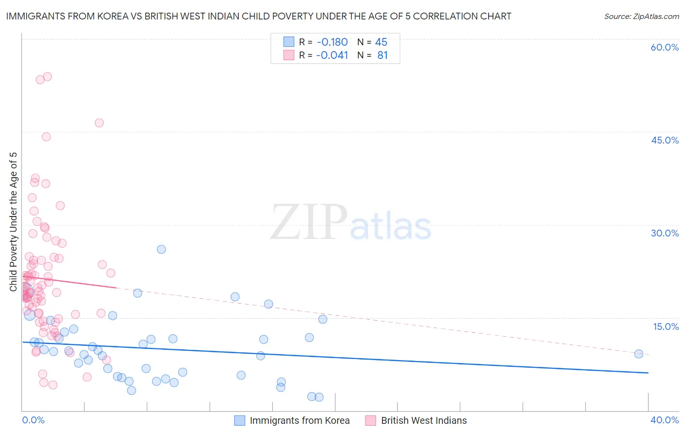 Immigrants from Korea vs British West Indian Child Poverty Under the Age of 5