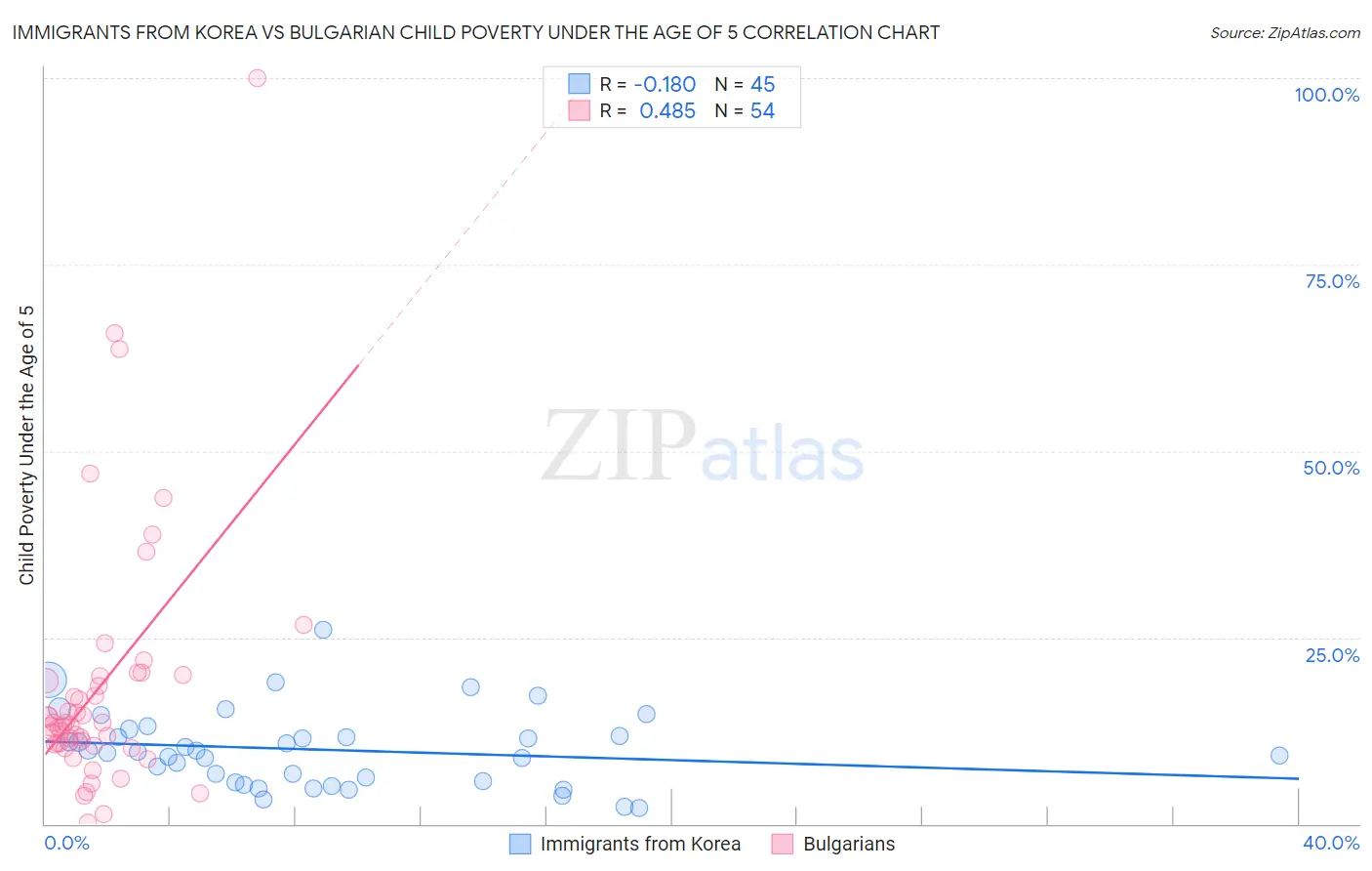 Immigrants from Korea vs Bulgarian Child Poverty Under the Age of 5