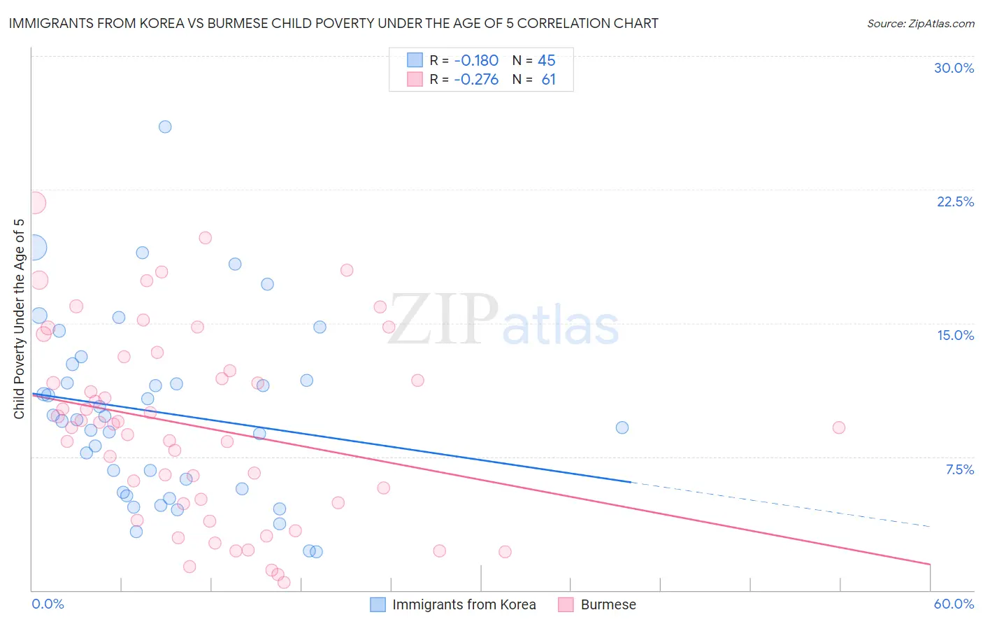Immigrants from Korea vs Burmese Child Poverty Under the Age of 5
