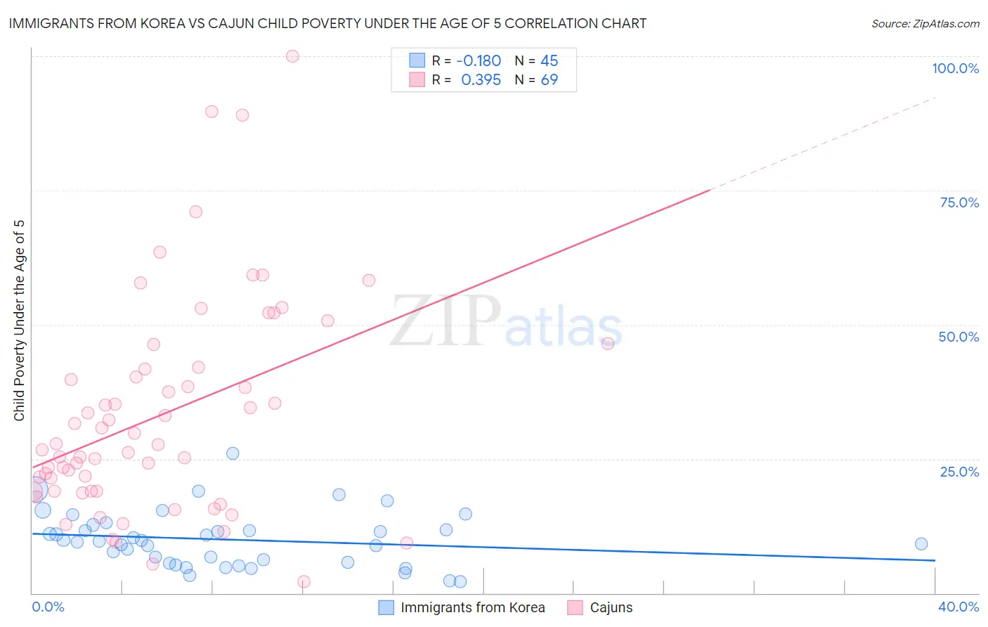 Immigrants from Korea vs Cajun Child Poverty Under the Age of 5