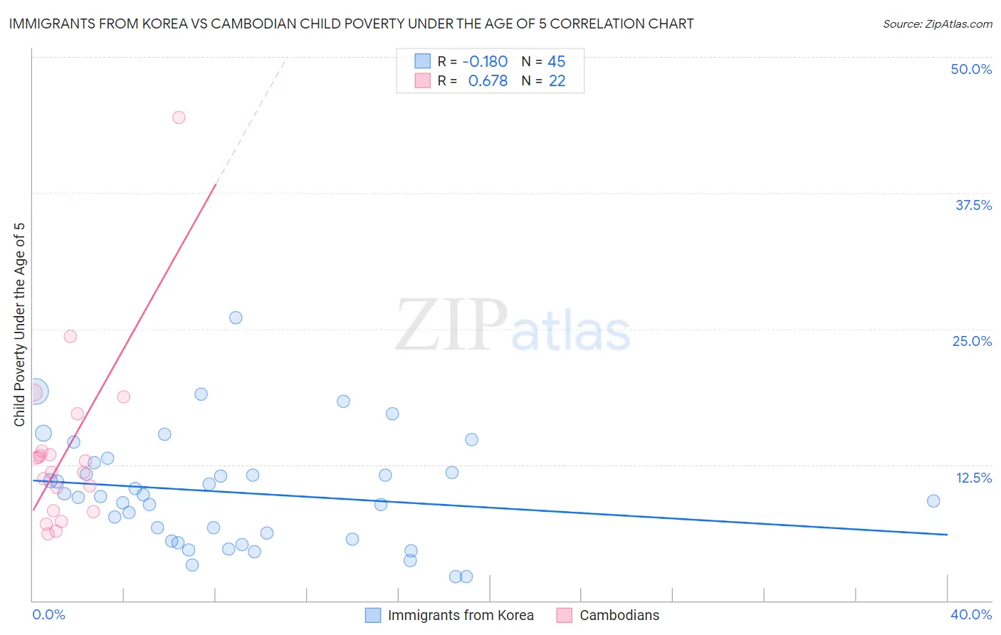 Immigrants from Korea vs Cambodian Child Poverty Under the Age of 5
