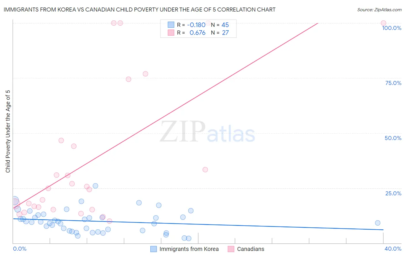 Immigrants from Korea vs Canadian Child Poverty Under the Age of 5