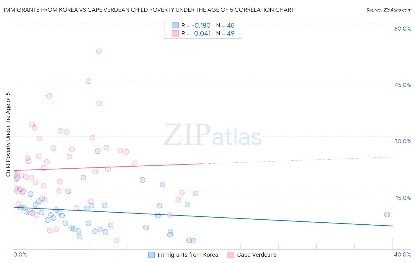 Immigrants from Korea vs Cape Verdean Child Poverty Under the Age of 5
