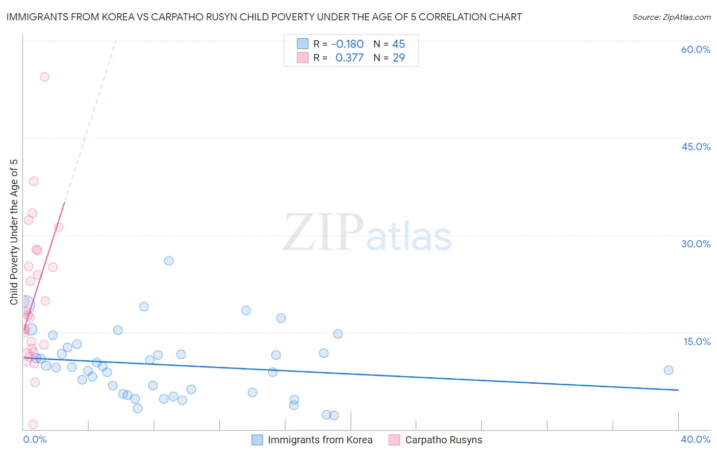 Immigrants from Korea vs Carpatho Rusyn Child Poverty Under the Age of 5