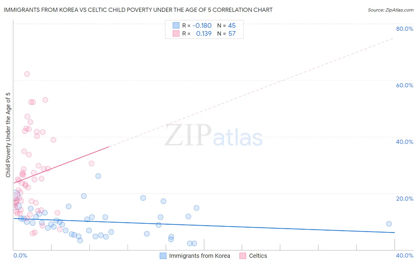 Immigrants from Korea vs Celtic Child Poverty Under the Age of 5