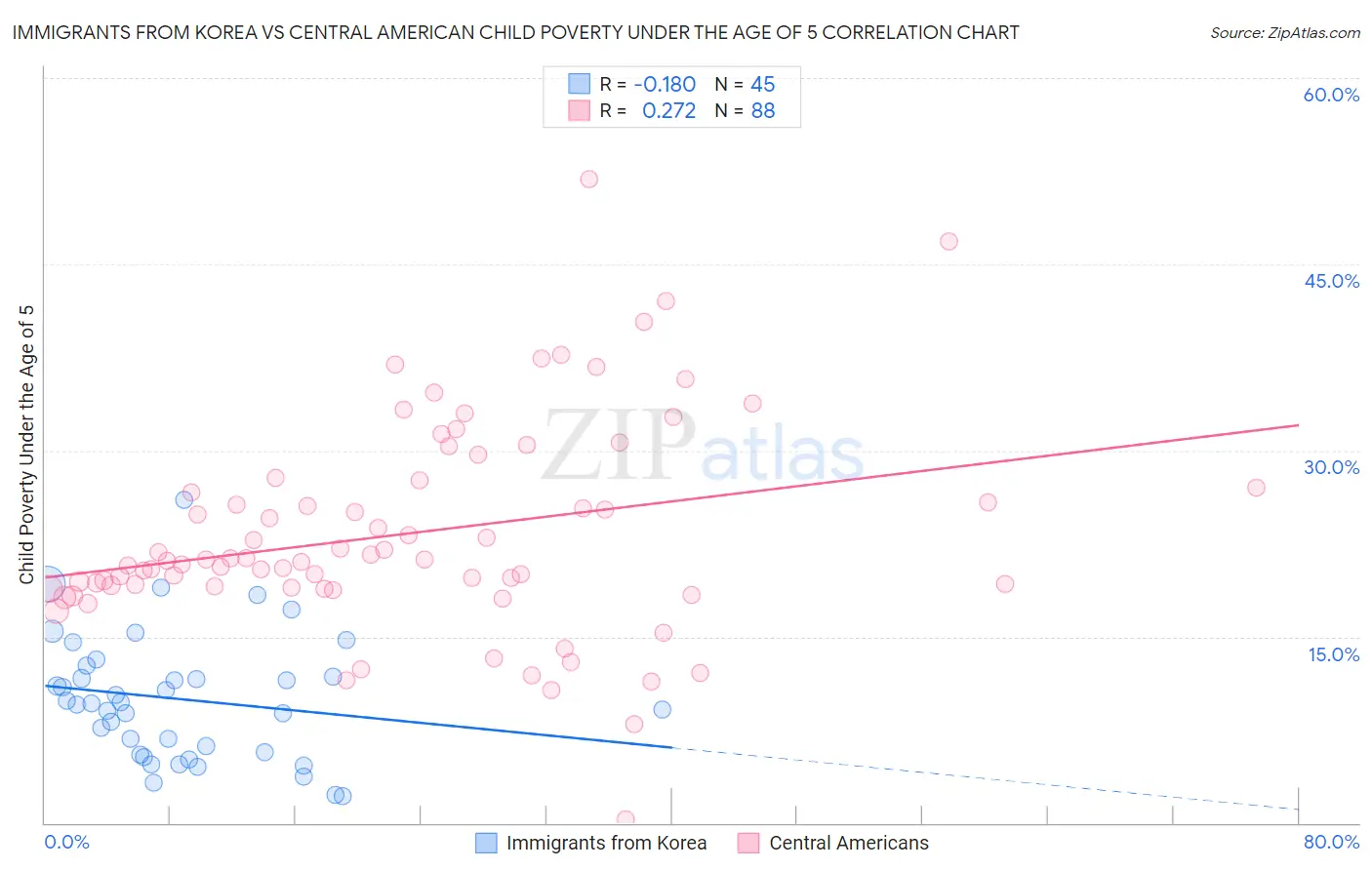 Immigrants from Korea vs Central American Child Poverty Under the Age of 5