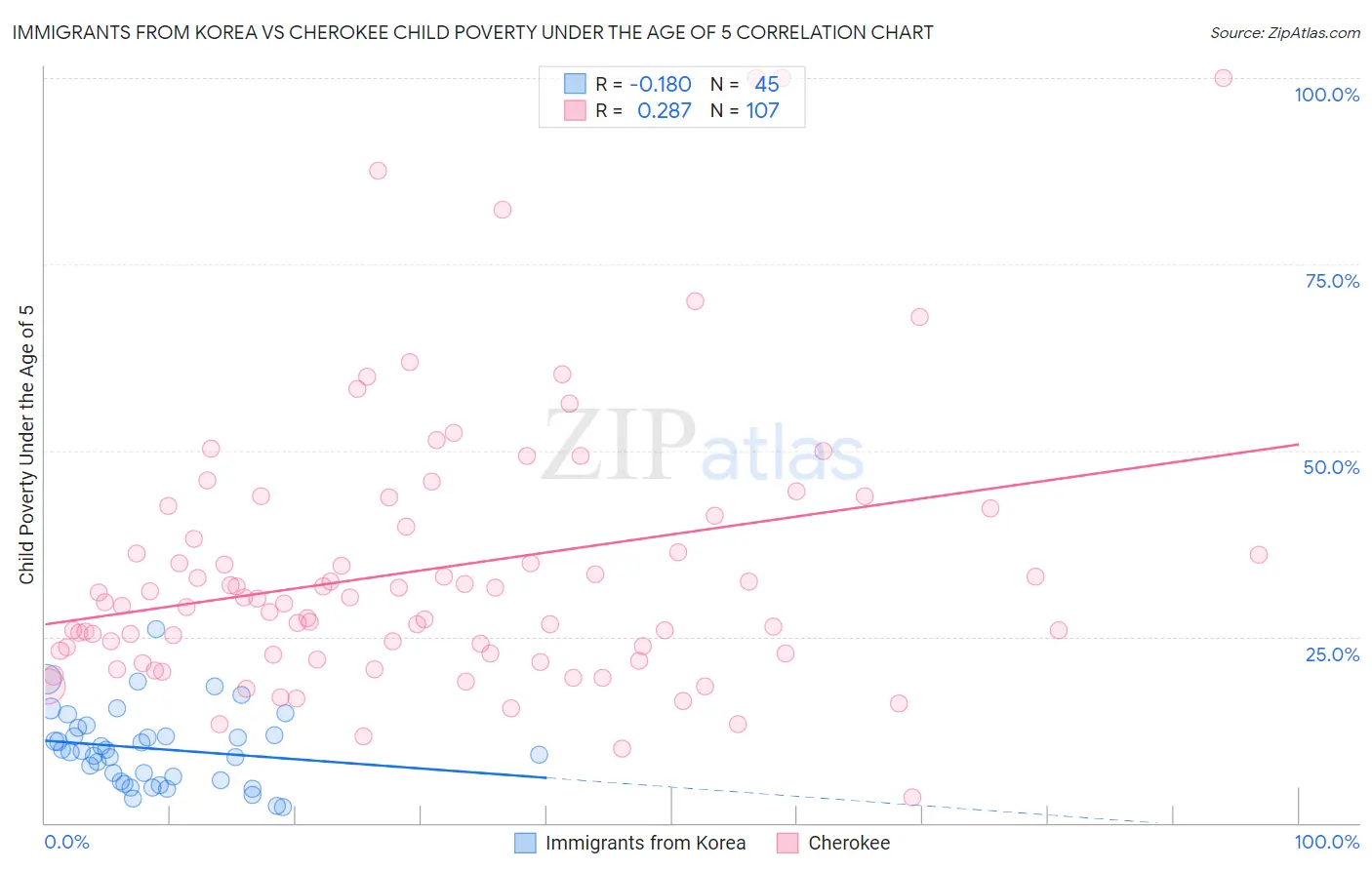 Immigrants from Korea vs Cherokee Child Poverty Under the Age of 5