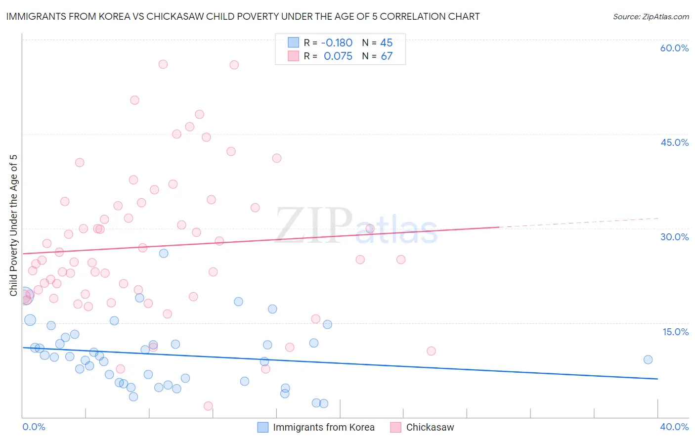 Immigrants from Korea vs Chickasaw Child Poverty Under the Age of 5
