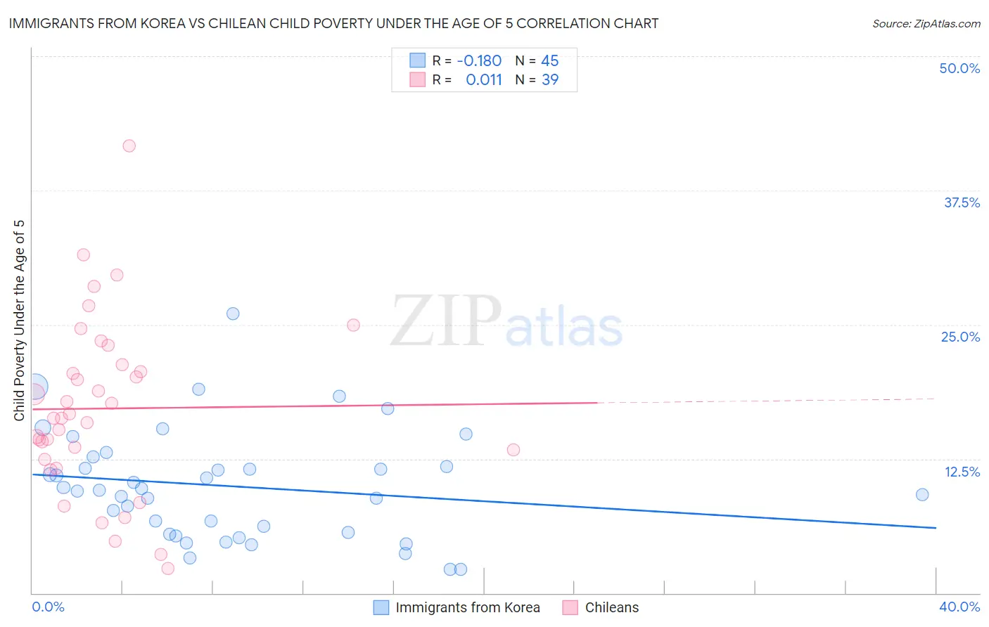 Immigrants from Korea vs Chilean Child Poverty Under the Age of 5