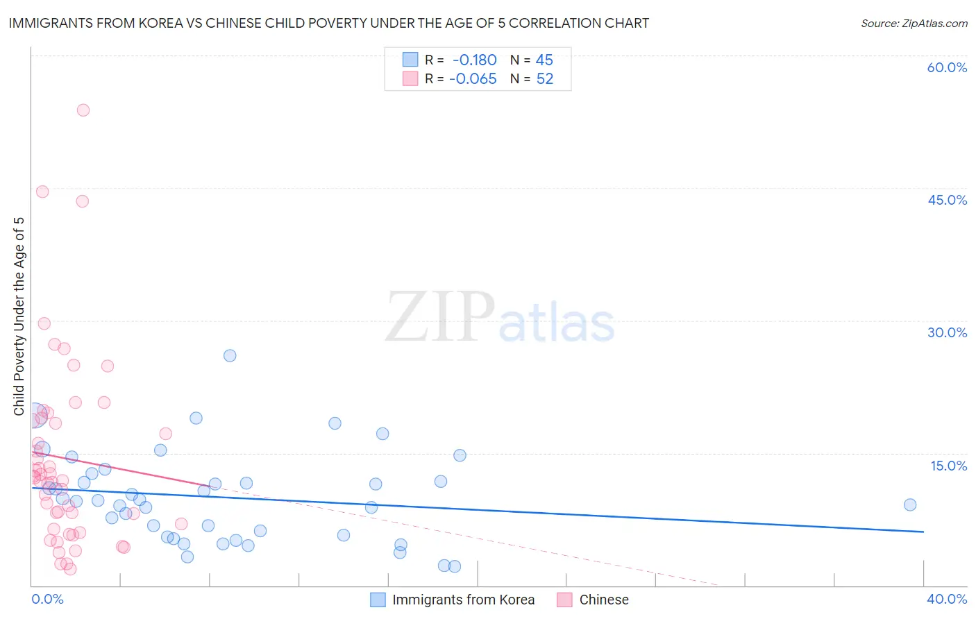 Immigrants from Korea vs Chinese Child Poverty Under the Age of 5