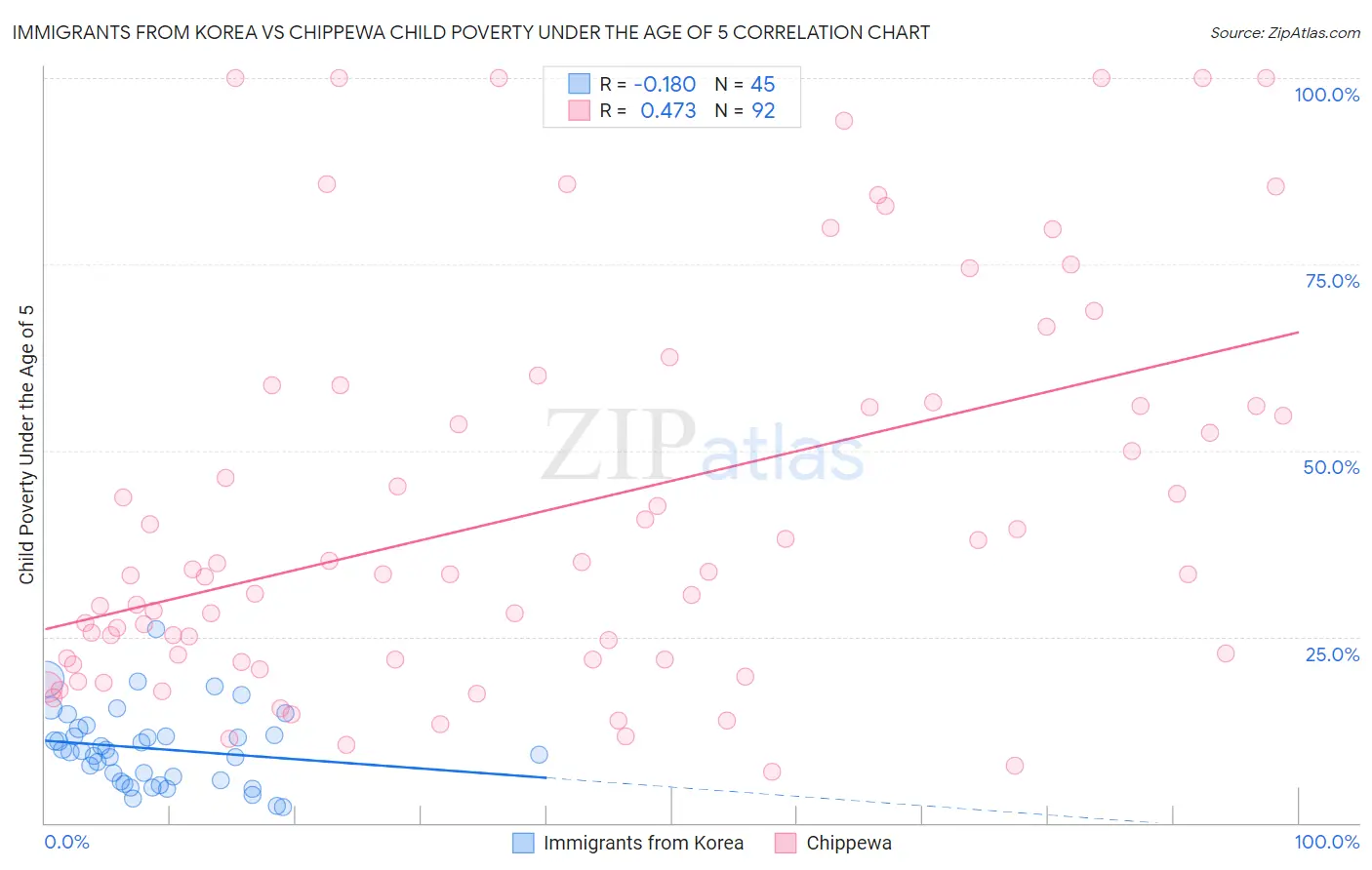 Immigrants from Korea vs Chippewa Child Poverty Under the Age of 5