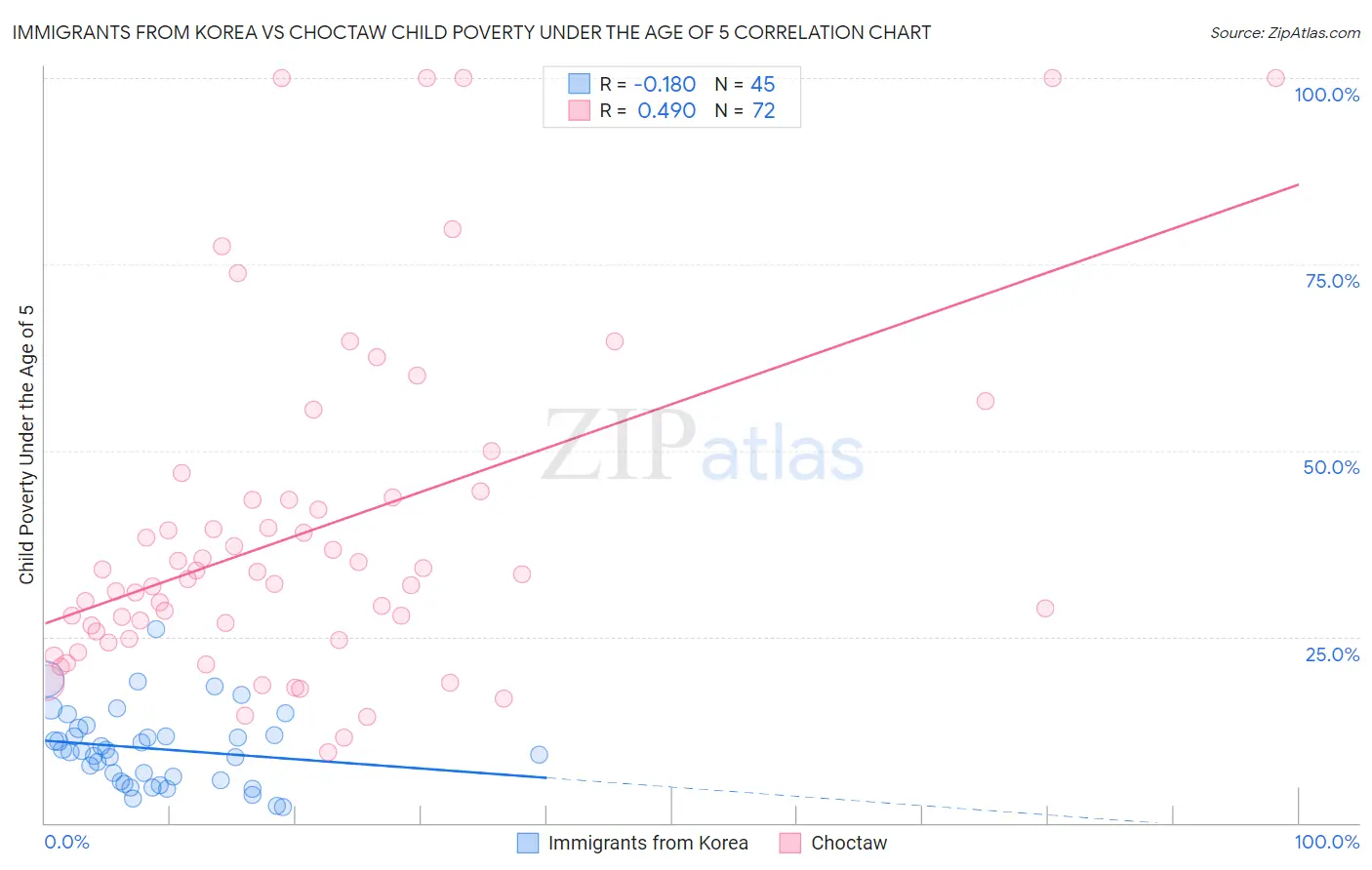 Immigrants from Korea vs Choctaw Child Poverty Under the Age of 5