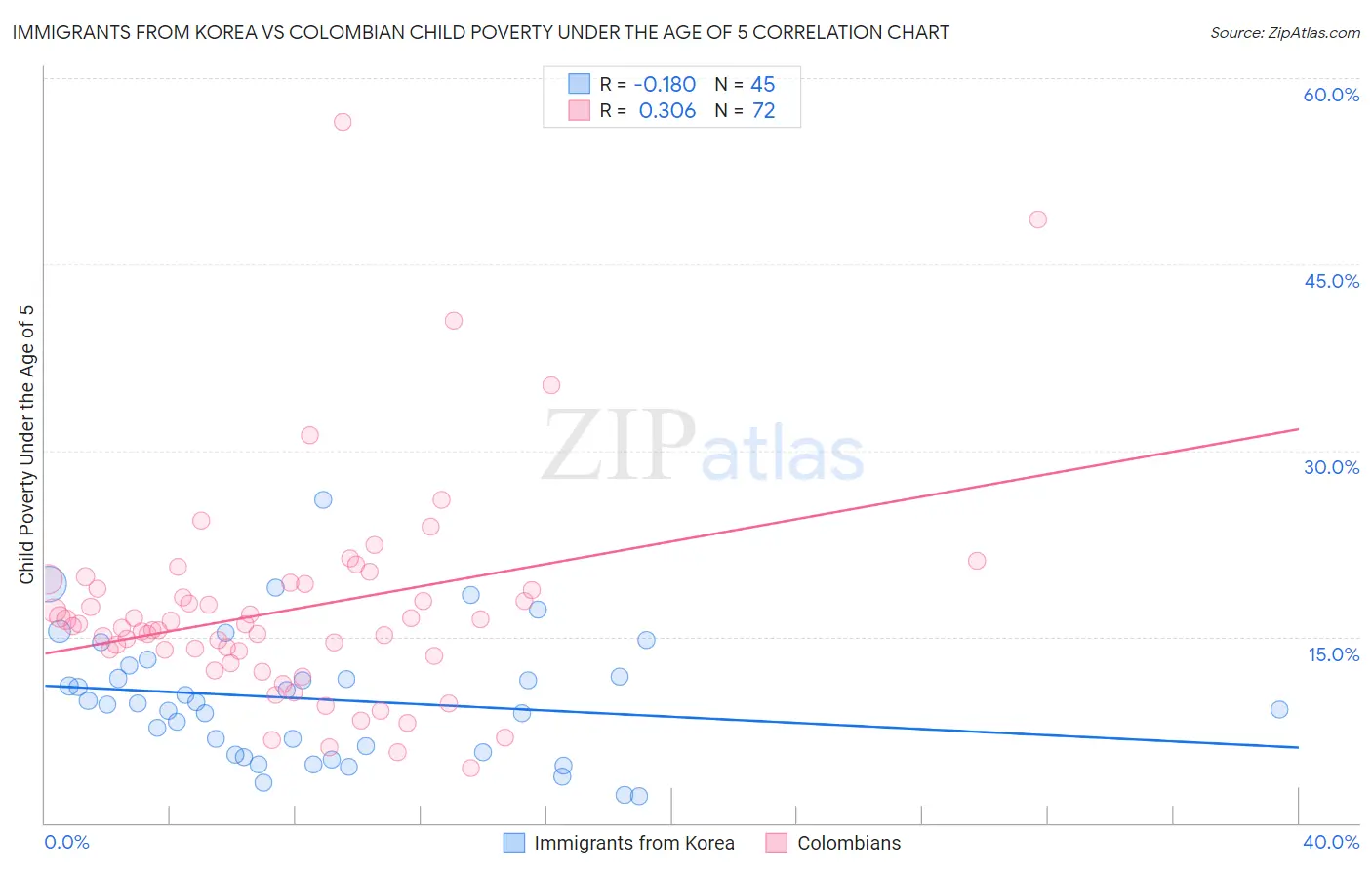 Immigrants from Korea vs Colombian Child Poverty Under the Age of 5