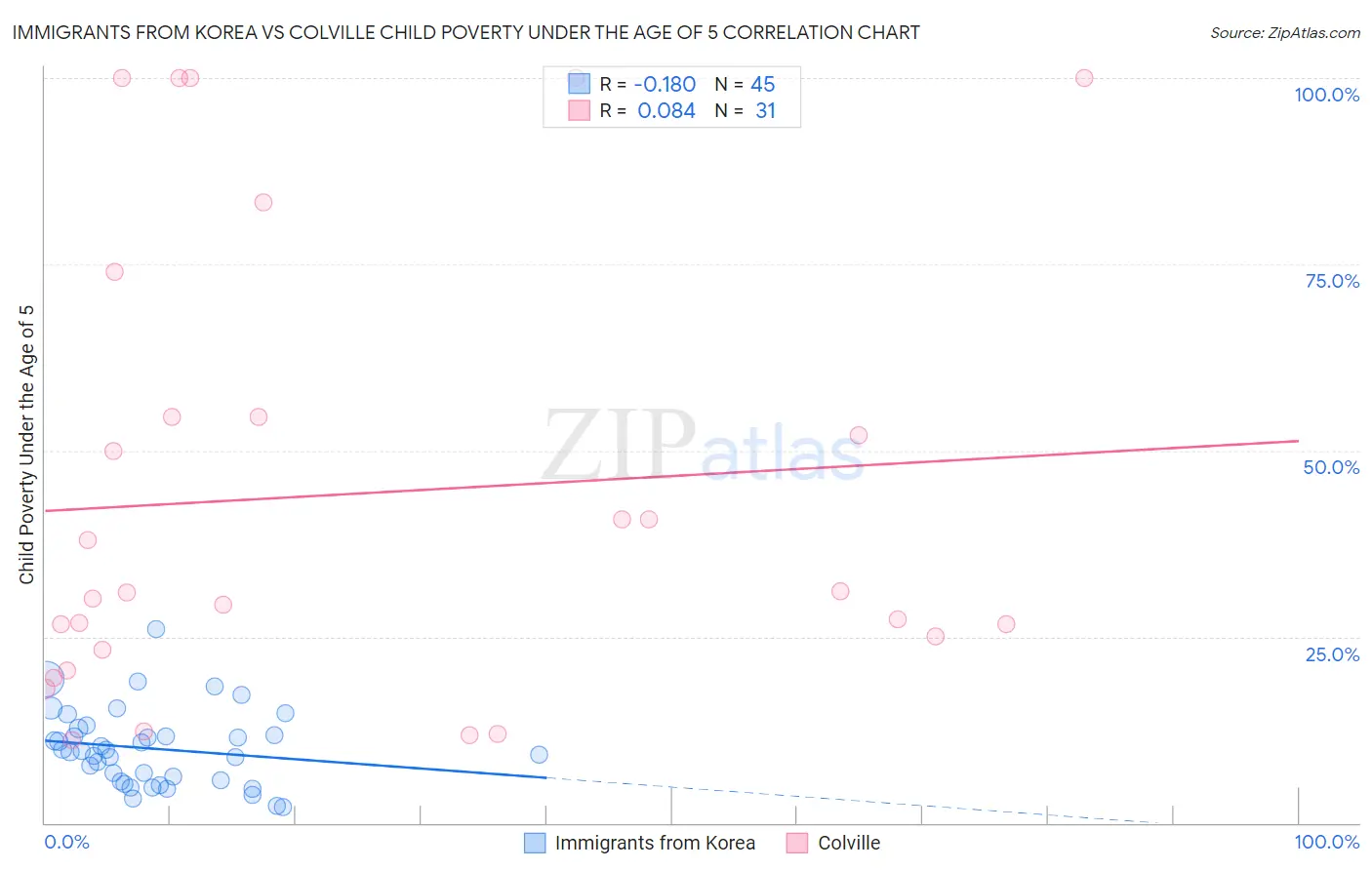 Immigrants from Korea vs Colville Child Poverty Under the Age of 5