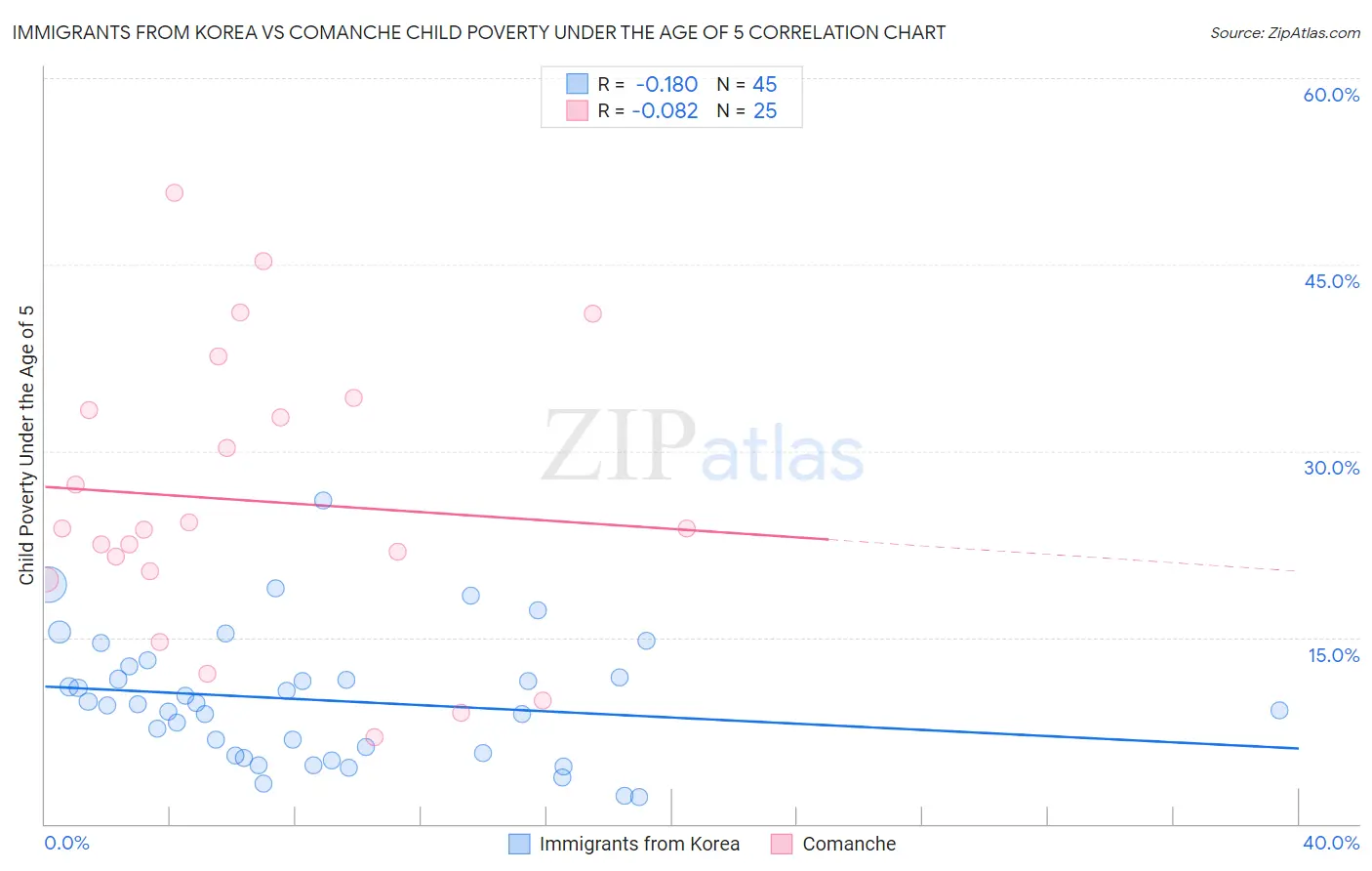 Immigrants from Korea vs Comanche Child Poverty Under the Age of 5