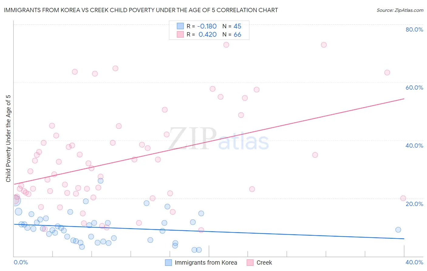 Immigrants from Korea vs Creek Child Poverty Under the Age of 5