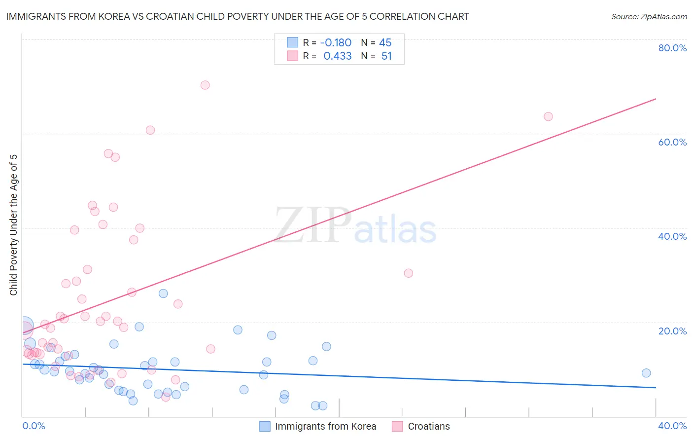 Immigrants from Korea vs Croatian Child Poverty Under the Age of 5