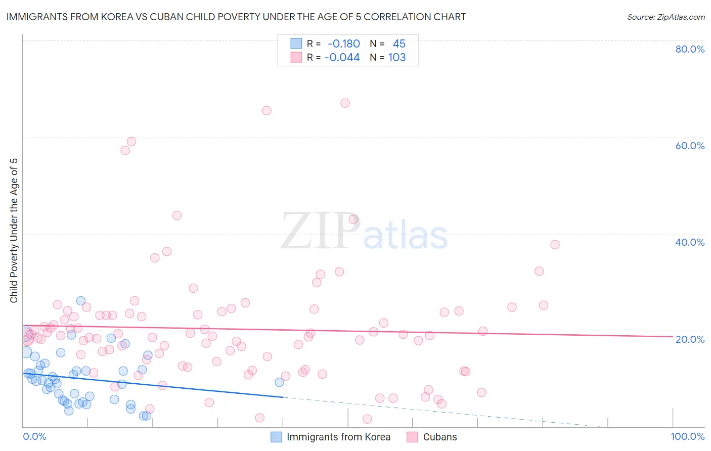 Immigrants from Korea vs Cuban Child Poverty Under the Age of 5