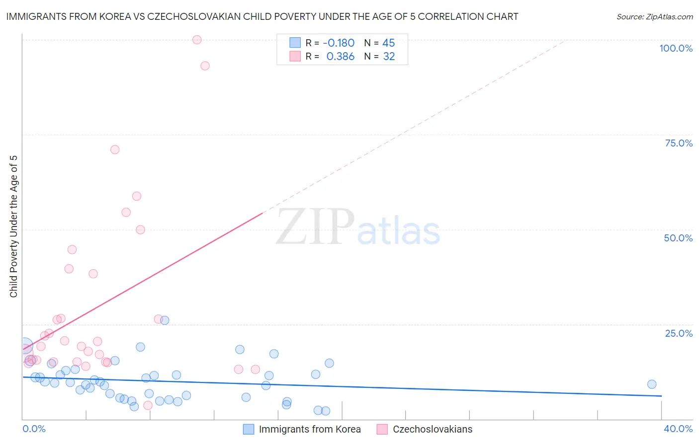 Immigrants from Korea vs Czechoslovakian Child Poverty Under the Age of 5