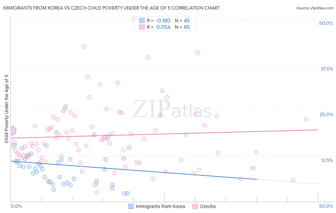 Immigrants from Korea vs Czech Child Poverty Under the Age of 5