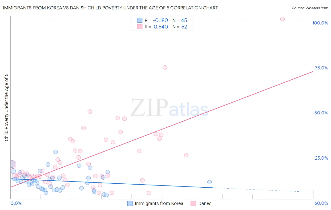 Immigrants from Korea vs Danish Child Poverty Under the Age of 5