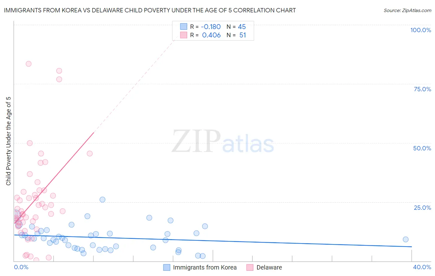 Immigrants from Korea vs Delaware Child Poverty Under the Age of 5