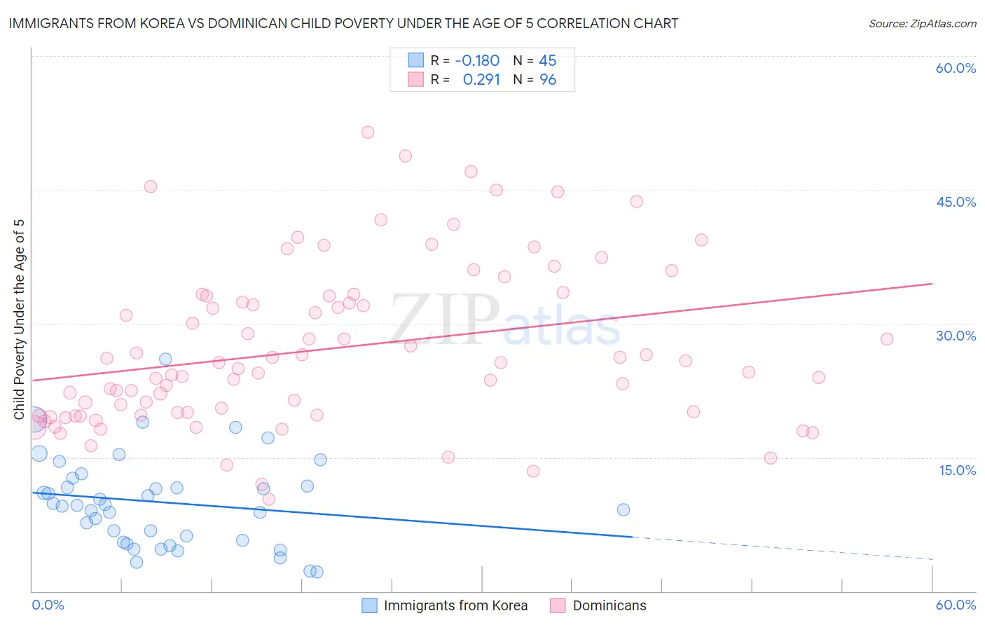 Immigrants from Korea vs Dominican Child Poverty Under the Age of 5