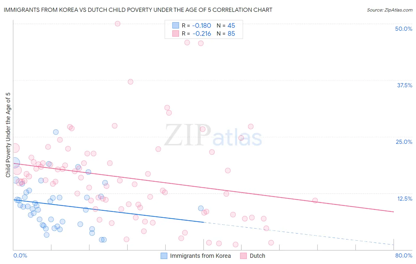 Immigrants from Korea vs Dutch Child Poverty Under the Age of 5