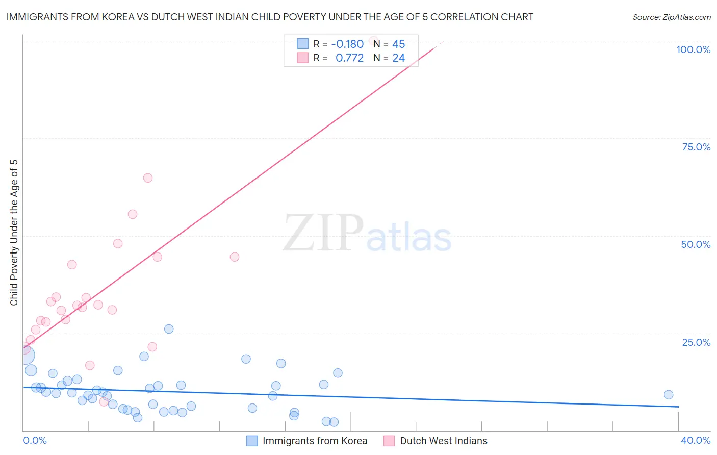 Immigrants from Korea vs Dutch West Indian Child Poverty Under the Age of 5